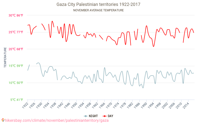 Gáza - Éghajlat-változási 1922 - 2017 Átlagos hőmérséklet Gáza alatt az évek során. Átlagos időjárás novemberben -ben. hikersbay.com