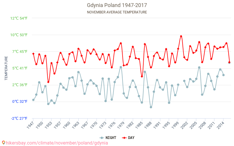 格丁尼亚 - 气候变化 1947 - 2017 格丁尼亚 多年来的平均温度。 11月 的平均天气。 hikersbay.com