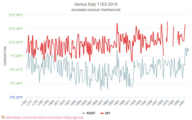 热那亚 - 气候变化 1763 - 2016 热那亚 多年来的平均温度。 11月 的平均天气。 hikersbay.com