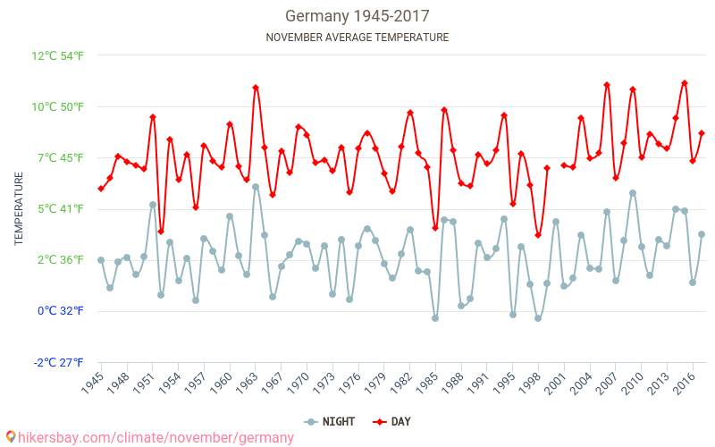 Vācija - Klimata pārmaiņu 1945 - 2017 Vidējā temperatūra Vācija gada laikā. Vidējais laiks Novembris. hikersbay.com