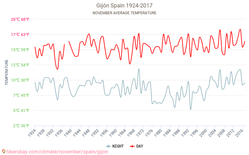 Gijón - Klimaendringer 1924 - 2017 Gjennomsnittstemperatur i Gijón gjennom årene. Gjennomsnittlig vær i November. hikersbay.com