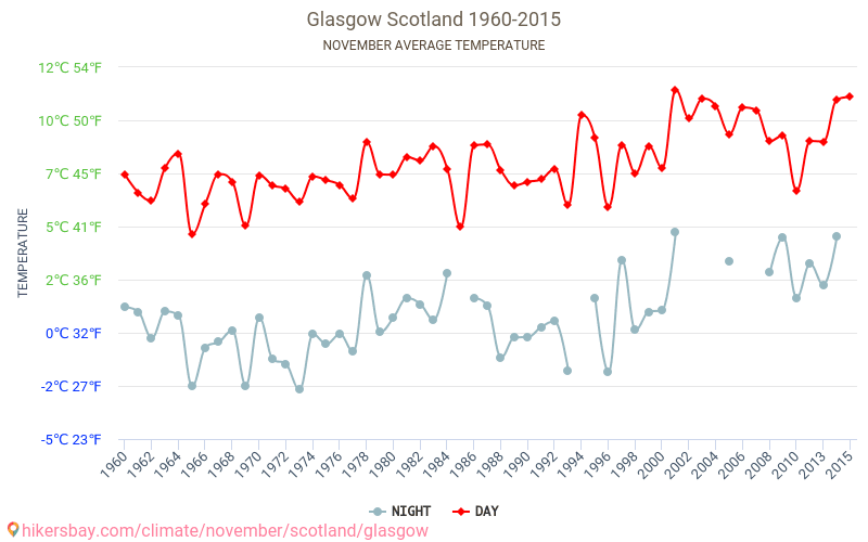 Glasgow - Weather in November in Glasgow, Scotland 2022