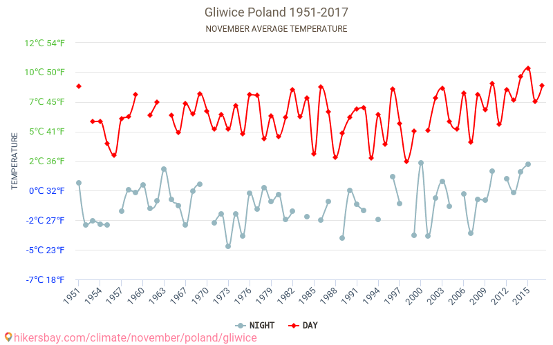 Gliwice - Klimawandel- 1951 - 2017 Durchschnittliche Temperatur in Gliwice über die Jahre. Durchschnittliches Wetter in November. hikersbay.com