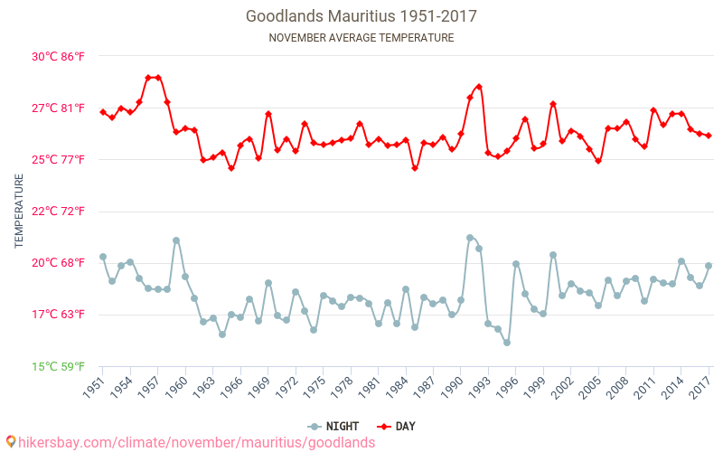 Goodlands - Klimaændringer 1951 - 2017 Gennemsnitstemperatur i Goodlands over årene. Gennemsnitligt vejr i November. hikersbay.com