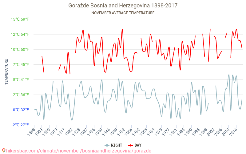 Goražde - Zmiany klimatu 1898 - 2017 Średnie temperatury w Goražde w ubiegłych latach. Średnia pogoda w listopadzie. hikersbay.com