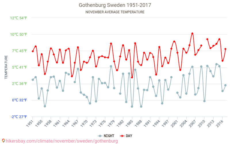 กอเทนเบิร์ก - เปลี่ยนแปลงภูมิอากาศ 1951 - 2017 กอเทนเบิร์ก ในหลายปีที่ผ่านมามีอุณหภูมิเฉลี่ย พฤศจิกายน มีสภาพอากาศเฉลี่ย hikersbay.com