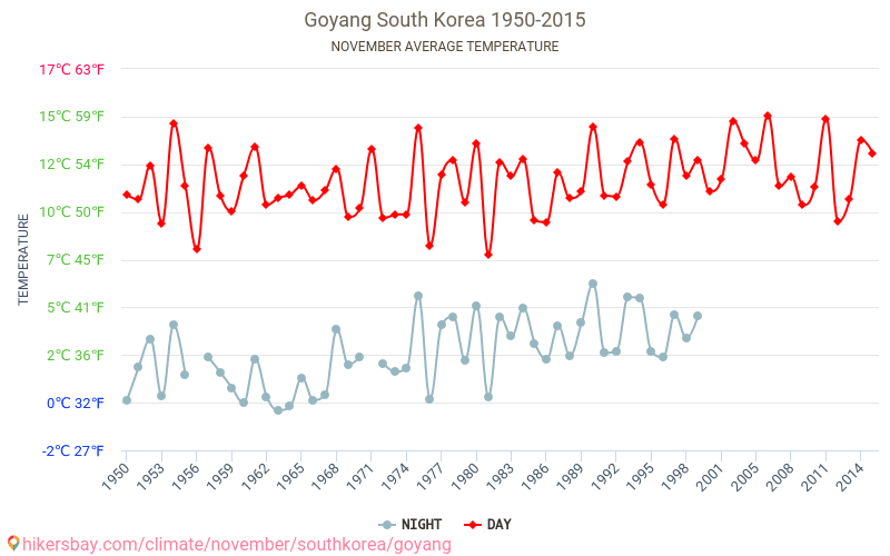 Goyang - Klimaændringer 1950 - 2015 Gennemsnitstemperatur i Goyang over årene. Gennemsnitligt vejr i November. hikersbay.com