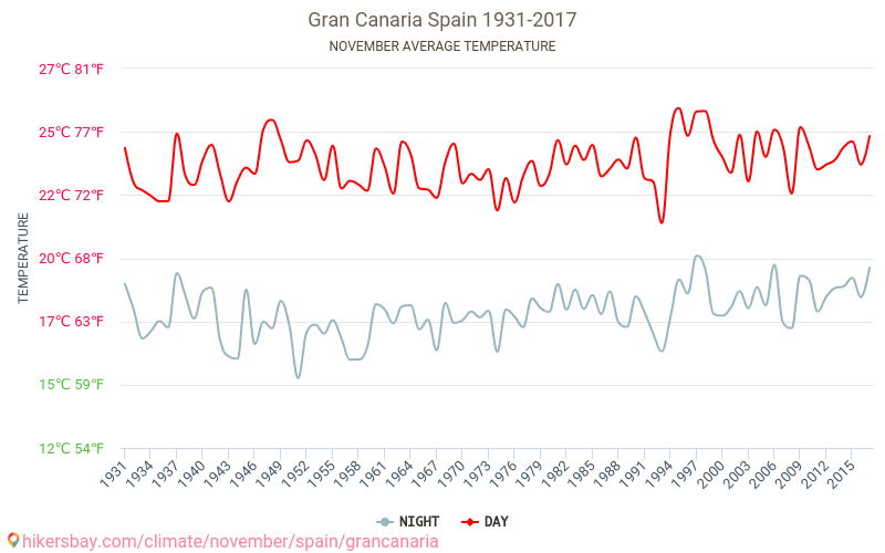 Gran Canaria - Zmiany klimatu 1931 - 2017 Średnie temperatury w Gran Canarii w ubiegłych latach. Historyczna średnia pogoda w listopadzie. hikersbay.com
