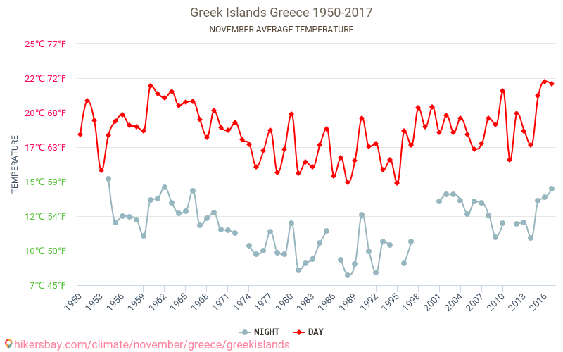 Wyspy Greckie - Zmiany klimatu 1950 - 2017 Średnie temperatury w Wyspach Greckich w ubiegłych latach. Średnia pogoda w listopadzie. hikersbay.com