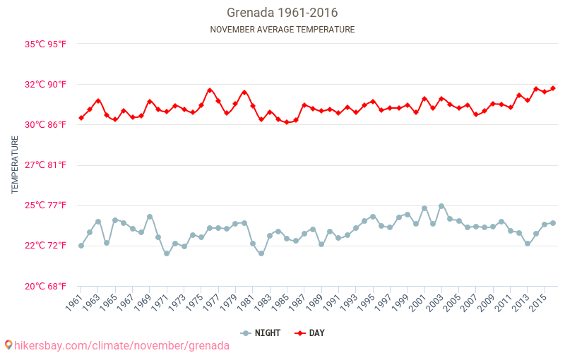 غرينادا - تغير المناخ 1961 - 2016 متوسط درجة الحرارة في غرينادا على مر السنين. متوسط الطقس في نوفمبر. hikersbay.com