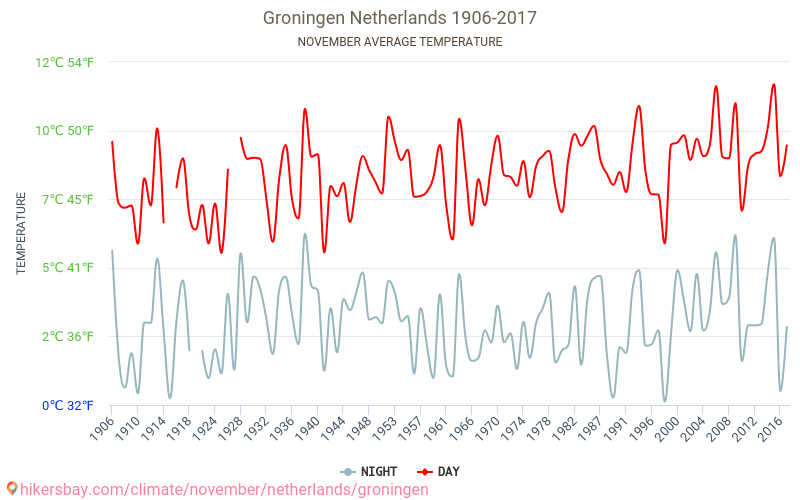 Groningen - Perubahan iklim 1906 - 2017 Suhu rata-rata di Groningen selama bertahun-tahun. Cuaca rata-rata di November. hikersbay.com
