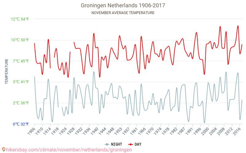 Groninga - Cambiamento climatico 1906 - 2017 Temperatura media in Groninga nel corso degli anni. Clima medio a novembre. hikersbay.com