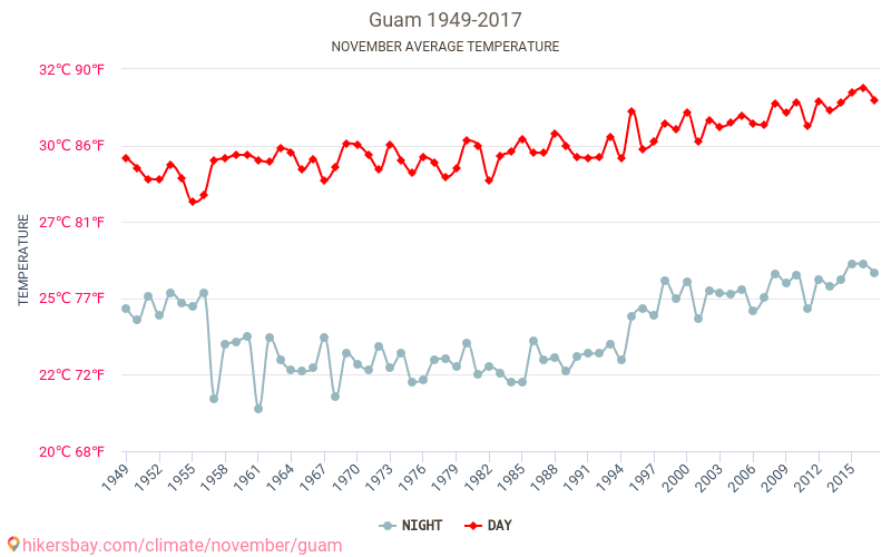 गुआम - जलवायु परिवर्तन 1949 - 2017 गुआम में वर्षों से औसत तापमान। नवम्बर में औसत मौसम। hikersbay.com