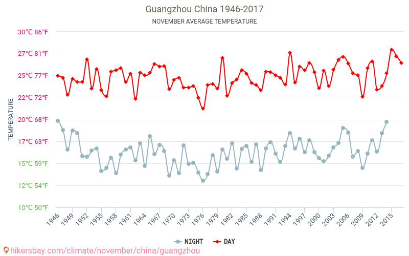 Kanton - Ilmastonmuutoksen 1946 - 2017 Keskimääräinen lämpötila Kanton vuosien ajan. Keskimääräinen sää Marraskuuta aikana. hikersbay.com