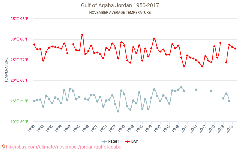 Golf von Akaba - Klimawandel- 1950 - 2017 Durchschnittliche Temperatur in Golf von Akaba über die Jahre. Durchschnittliches Wetter in November. hikersbay.com