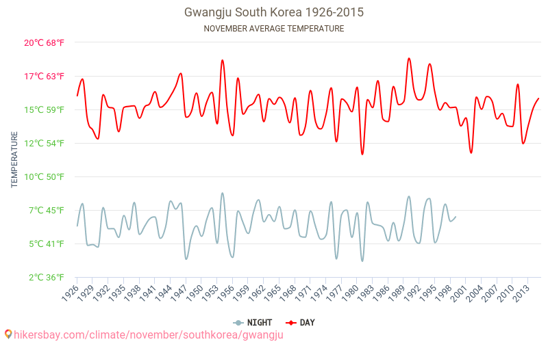 Gwangju - Klimaændringer 1926 - 2015 Gennemsnitstemperatur i Gwangju over årene. Gennemsnitligt vejr i November. hikersbay.com