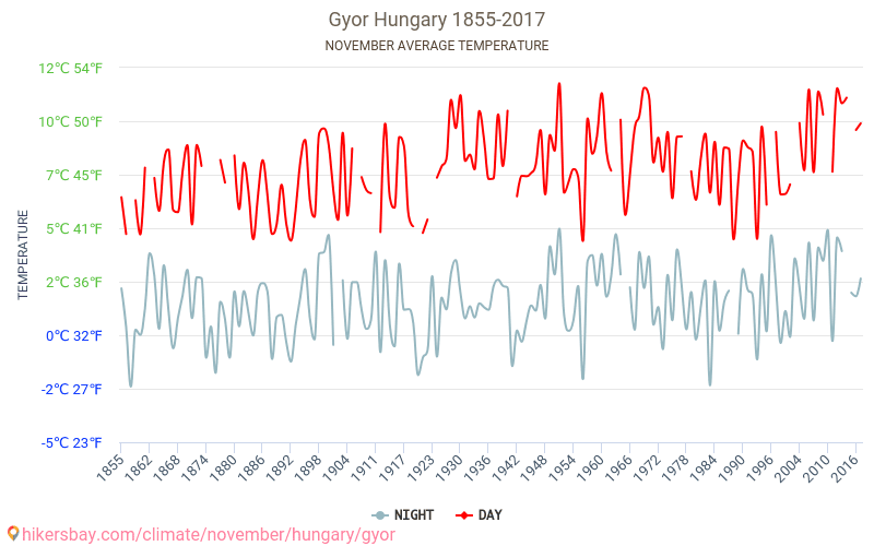 Győr - Schimbările climatice 1855 - 2017 Temperatura medie în Győr de-a lungul anilor. Vremea medie în Noiembrie. hikersbay.com