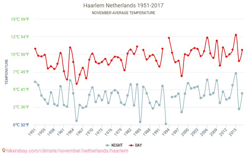 Haarlem - El cambio climático 1951 - 2017 Temperatura media en Haarlem a lo largo de los años. Tiempo promedio en Noviembre. hikersbay.com