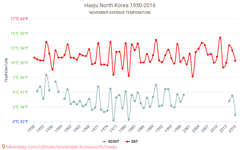 Haeju - Cambiamento climatico 1950 - 2016 Temperatura media in Haeju nel corso degli anni. Clima medio a novembre. hikersbay.com