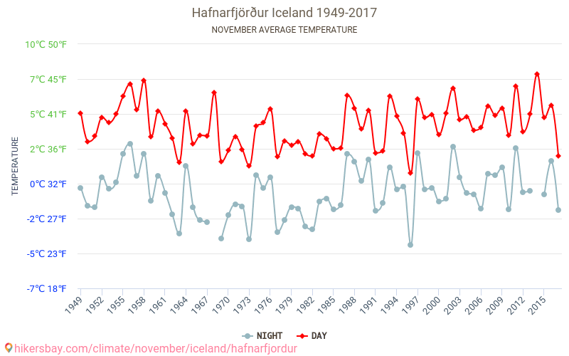 Hafnarfjörður - Klimatické změny 1949 - 2017 Průměrná teplota v Hafnarfjörður během let. Průměrné počasí v Listopad. hikersbay.com