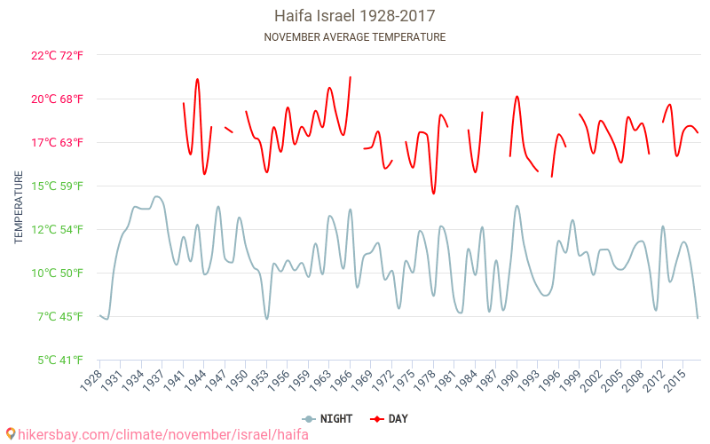 Haifa - Klimatförändringarna 1928 - 2017 Medeltemperatur i Haifa under åren. Genomsnittligt väder i November. hikersbay.com
