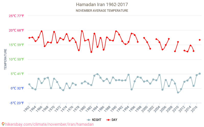 Hamadan - Klimata pārmaiņu 1962 - 2017 Vidējā temperatūra Hamadan gada laikā. Vidējais laiks Novembris. hikersbay.com