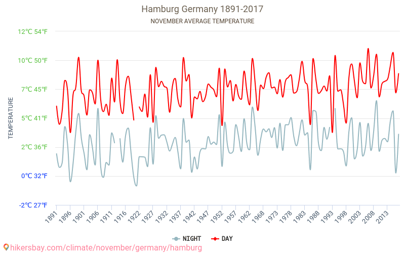 Hamburgo - El cambio climático 1891 - 2017 Temperatura media en Hamburgo a lo largo de los años. Tiempo promedio en Noviembre. hikersbay.com