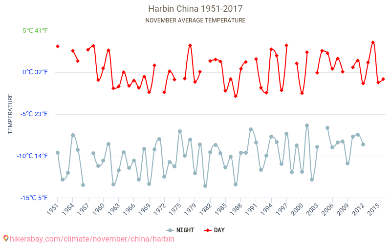 Harbin - Le changement climatique 1951 - 2017 Température moyenne à Harbin au fil des ans. Conditions météorologiques moyennes en novembre. hikersbay.com