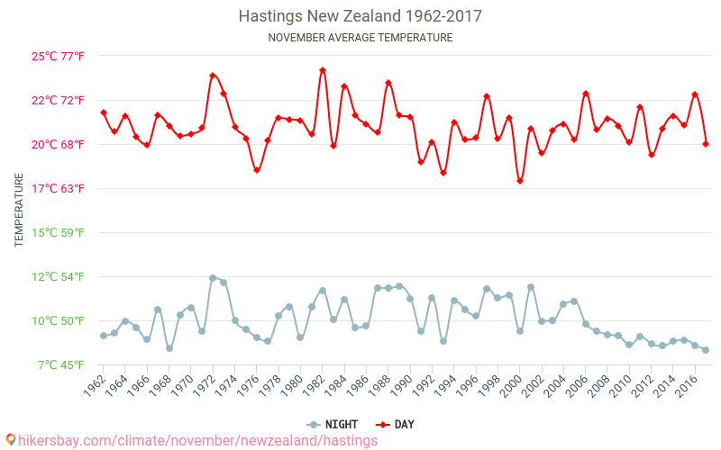 Hastings - Cambiamento climatico 1962 - 2017 Temperatura media in Hastings nel corso degli anni. Clima medio a novembre. hikersbay.com