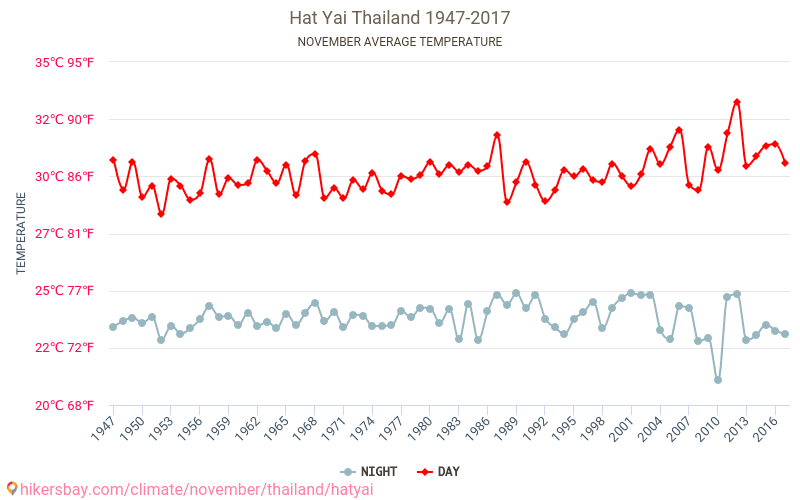 Hat Yai - Klimata pārmaiņu 1947 - 2017 Vidējā temperatūra Hat Yai gada laikā. Vidējais laiks Novembris. hikersbay.com