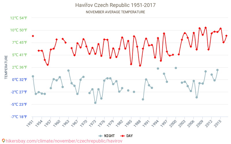 Havířov - Klimatické změny 1951 - 2017 Průměrná teplota v Havířov během let. Průměrné počasí v Listopad. hikersbay.com