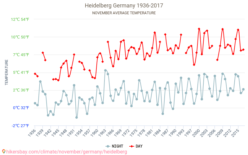 海德堡 - 气候变化 1936 - 2017 海德堡 多年来的平均温度。 11月 的平均天气。 hikersbay.com