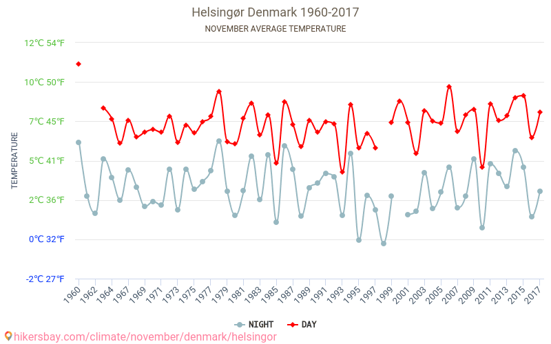 Helsingēra - Klimata pārmaiņu 1960 - 2017 Vidējā temperatūra Helsingēra gada laikā. Vidējais laiks Novembris. hikersbay.com