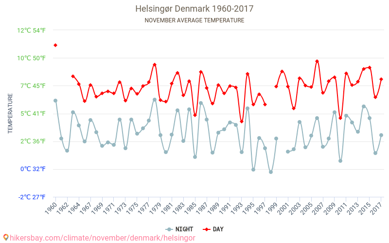 Helsingør - Éghajlat-változási 1960 - 2017 Átlagos hőmérséklet Helsingør alatt az évek során. Átlagos időjárás novemberben -ben. hikersbay.com