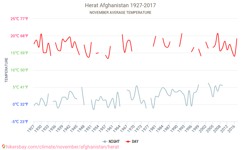 Herat - Zmiany klimatu 1927 - 2017 Średnie temperatury w Herat w ubiegłych latach. Średnia pogoda w listopadzie. hikersbay.com
