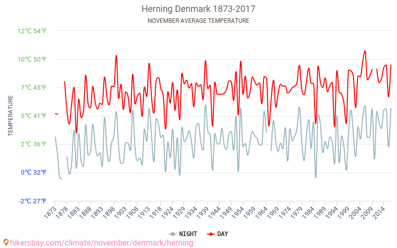 Herning - Klimaændringer 1873 - 2017 Gennemsnitstemperatur i Herning over årene. Gennemsnitligt vejr i November. hikersbay.com