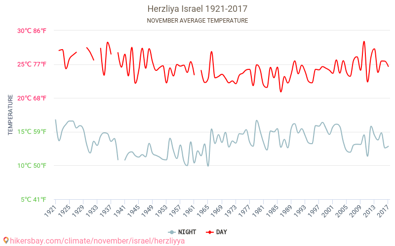 Hertsliya - İklim değişikliği 1921 - 2017 Yıllar boyunca Hertsliya içinde ortalama sıcaklık. Kasım içinde ortalama hava durumu. hikersbay.com