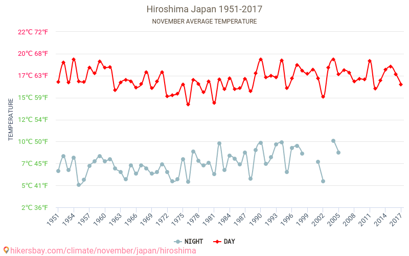 Hirosima - Klimata pārmaiņu 1951 - 2017 Vidējā temperatūra Hirosima gada laikā. Vidējais laiks Novembris. hikersbay.com