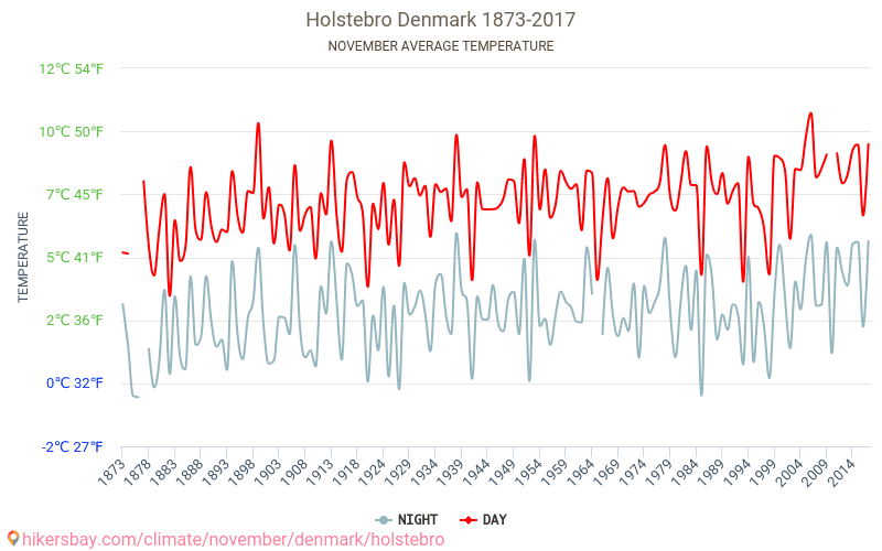 Holstebro - Klimata pārmaiņu 1873 - 2017 Vidējā temperatūra Holstebro gada laikā. Vidējais laiks Novembris. hikersbay.com