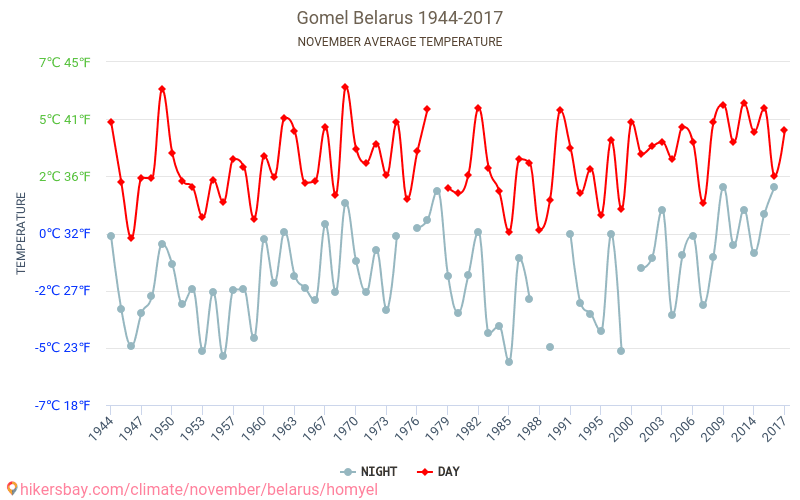 Gomel - जलवायु परिवर्तन 1944 - 2017 Gomel में वर्षों से औसत तापमान। नवम्बर में औसत मौसम। hikersbay.com
