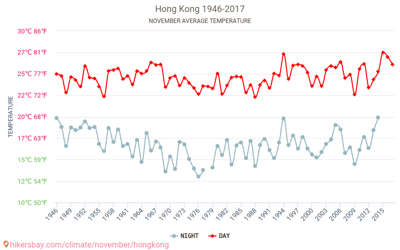 Hong Kong - Cambiamento climatico 1946 - 2017 Temperatura media in Hong Kong nel corso degli anni. Clima medio a novembre. hikersbay.com