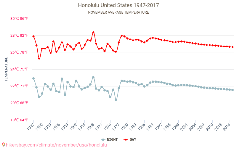 Honolulu - Klimaændringer 1947 - 2017 Gennemsnitstemperatur i Honolulu over årene. Gennemsnitligt vejr i November. hikersbay.com