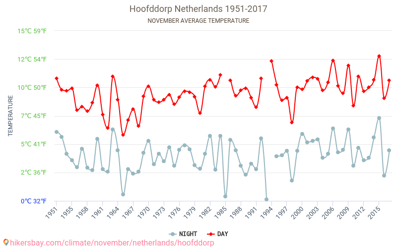 호프도르프 - 기후 변화 1951 - 2017 호프도르프 에서 수년 동안의 평균 온도. 11월 에서의 평균 날씨. hikersbay.com