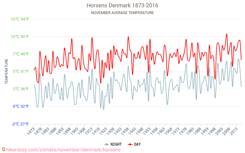 Horsens - Le changement climatique 1873 - 2016 Température moyenne à Horsens au fil des ans. Conditions météorologiques moyennes en novembre. hikersbay.com