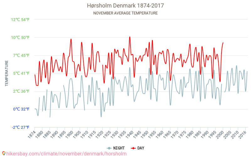 Hørsholm - Klimaatverandering 1874 - 2017 Gemiddelde temperatuur in Hørsholm door de jaren heen. Gemiddeld weer in November. hikersbay.com