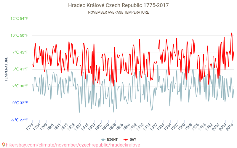 Hradec Králové - El cambio climático 1775 - 2017 Temperatura media en Hradec Králové a lo largo de los años. Tiempo promedio en Noviembre. hikersbay.com