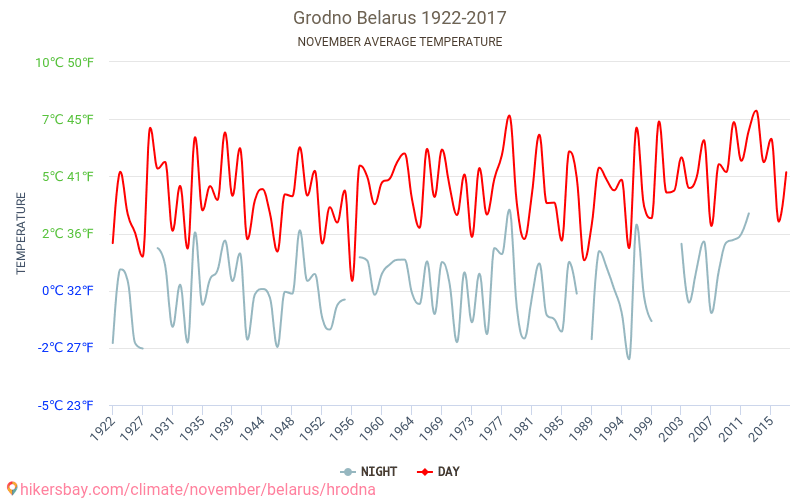 Grodņa - Klimata pārmaiņu 1922 - 2017 Vidējā temperatūra Grodņa gada laikā. Vidējais laiks Novembris. hikersbay.com