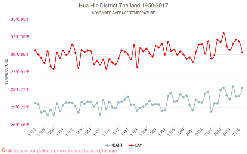 Hua Hin - Klimatförändringarna 1950 - 2017 Medeltemperatur i Hua Hin under åren. Genomsnittligt väder i November. hikersbay.com
