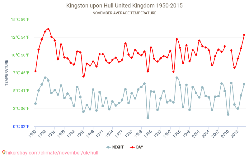 Kingston upon Hull - Klimatförändringarna 1950 - 2015 Medeltemperatur i Kingston upon Hull under åren. Genomsnittligt väder i November. hikersbay.com