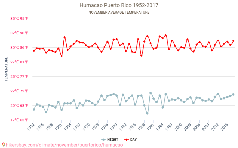 Humacao - Климата 1952 - 2017 Средна температура в Humacao през годините. Средно време в Ноември. hikersbay.com